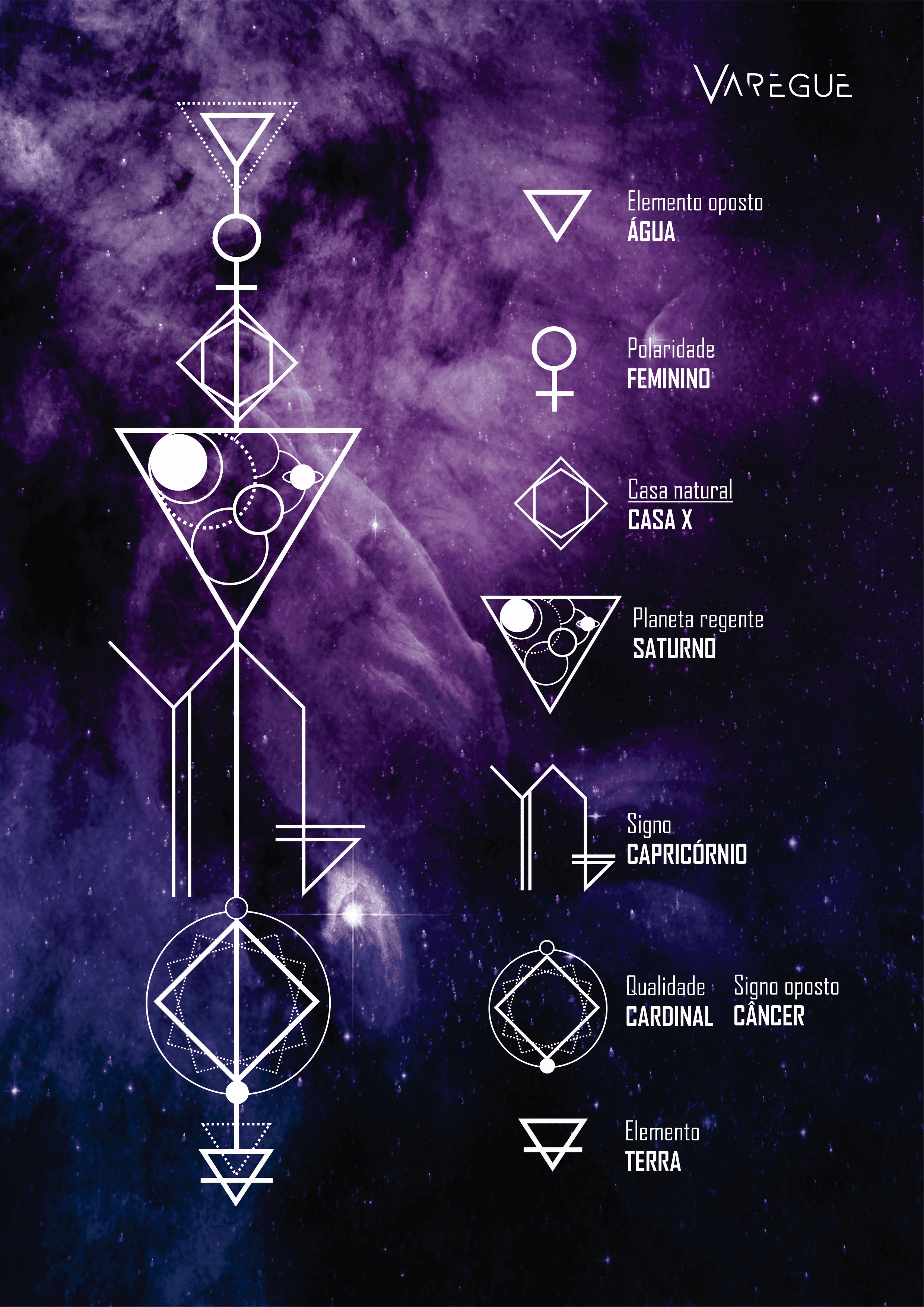 Tabela com data de todos os signos com seu planeta regente.